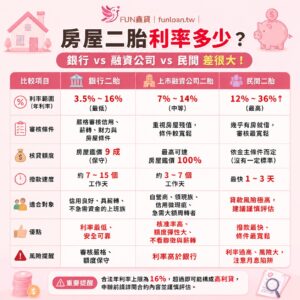 房屋二胎利率多少？銀行、融資公司、民間差很大